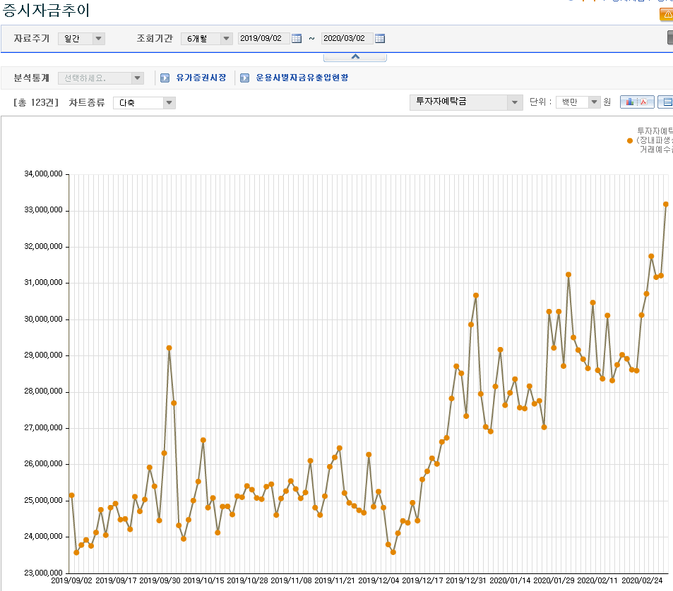 투자자예탁금 6개월 흐름