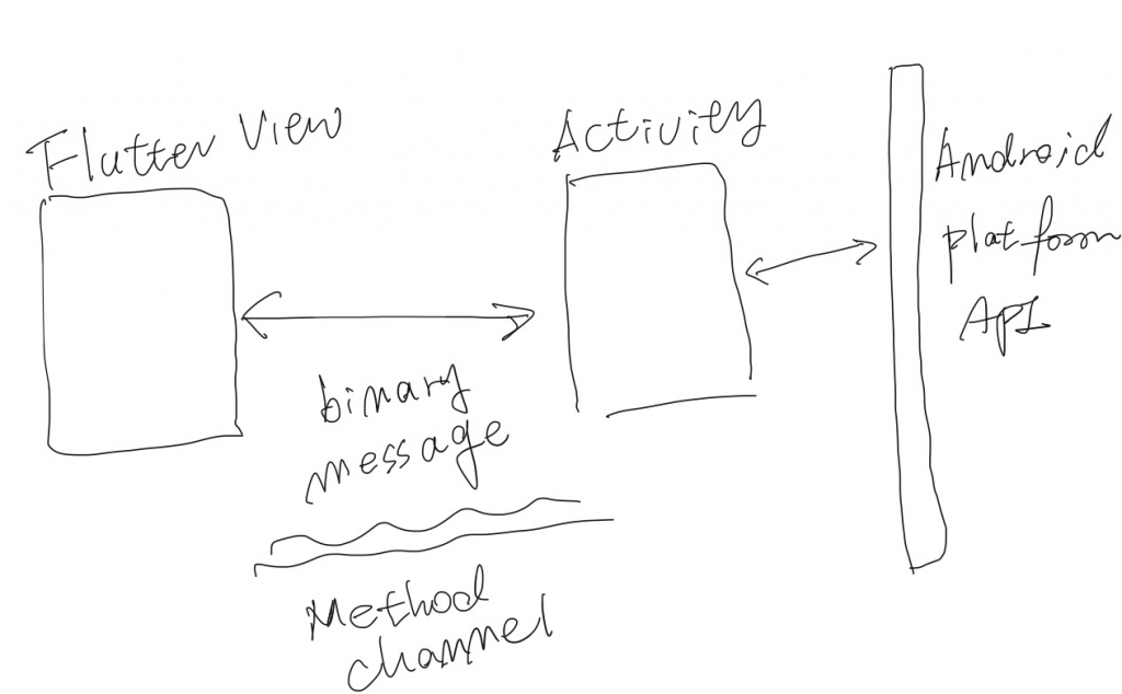 MethodChannel Architecture