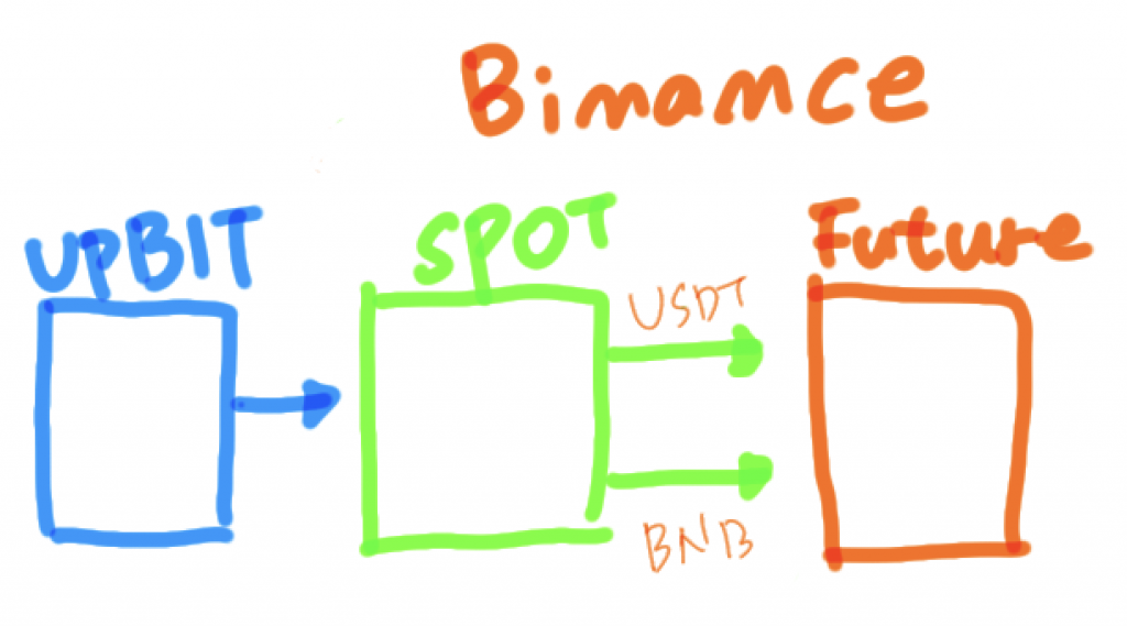 업비트에서 바이낸스 선물로 입급하는 과정