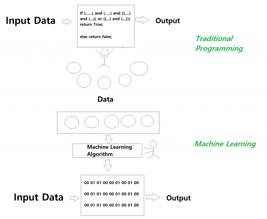 Traditional Programming vs Machine Learning