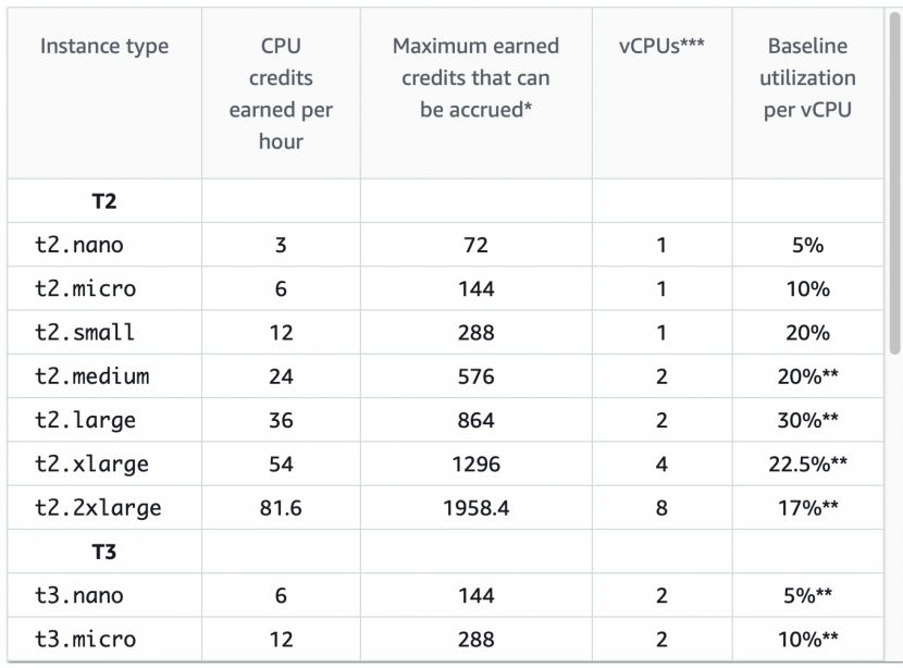 갑자기 느려진 AWS CPU Credit Balance 확인하기 Kowana's tech