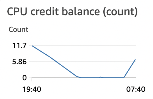 CPU Credit Balance 회복