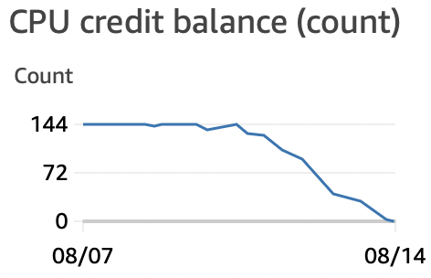 CPU Credit Balance 감소