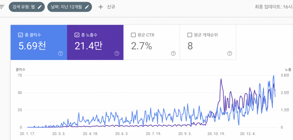 블로그 1년차 검색 노출 그래프